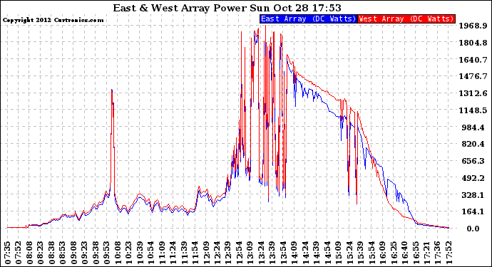 Solar PV/Inverter Performance Photovoltaic Panel Power Output