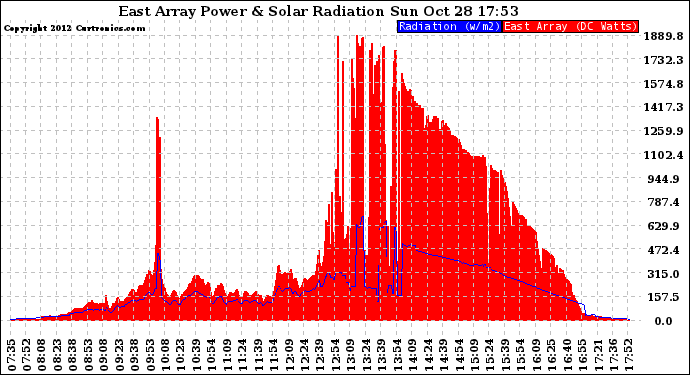 Solar PV/Inverter Performance East Array Power Output & Solar Radiation