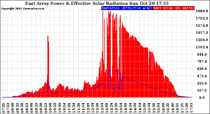 Solar PV/Inverter Performance East Array Power Output & Effective Solar Radiation