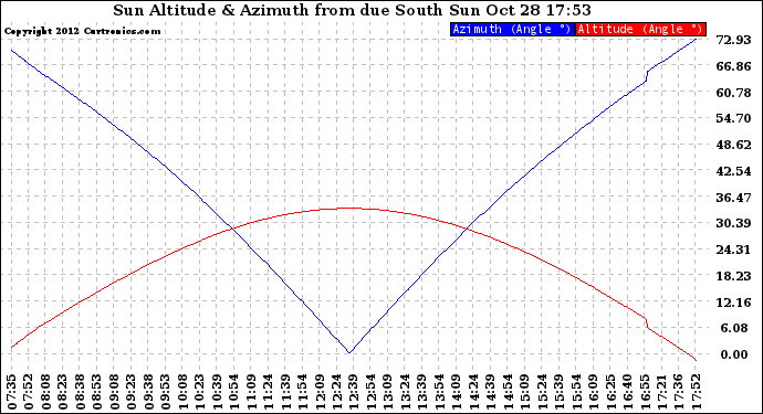 Solar PV/Inverter Performance Sun Altitude Angle & Azimuth Angle