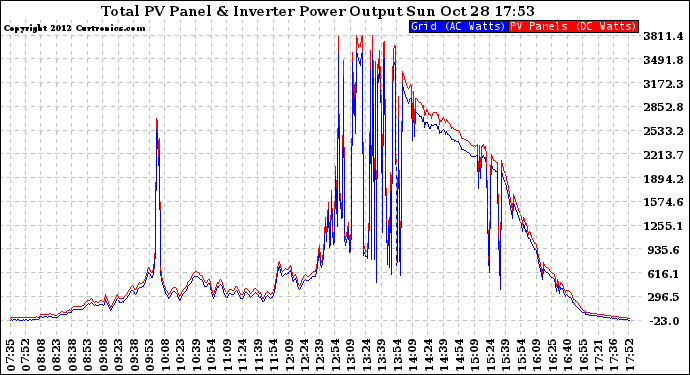 Solar PV/Inverter Performance PV Panel Power Output & Inverter Power Output