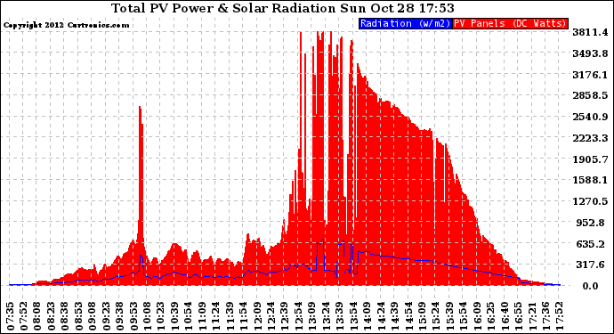 Solar PV/Inverter Performance Total PV Panel Power Output & Solar Radiation