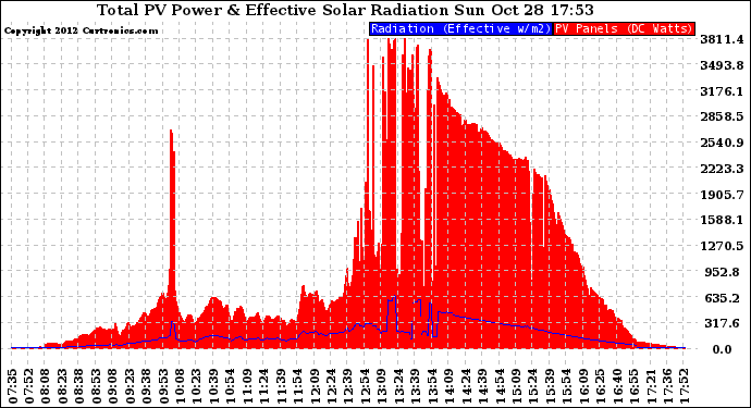 Solar PV/Inverter Performance Total PV Panel Power Output & Effective Solar Radiation