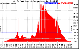 Solar PV/Inverter Performance Total PV Panel Power Output