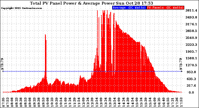 Solar PV/Inverter Performance Total PV Panel Power Output