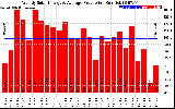 Solar PV/Inverter Performance Weekly Solar Energy Production