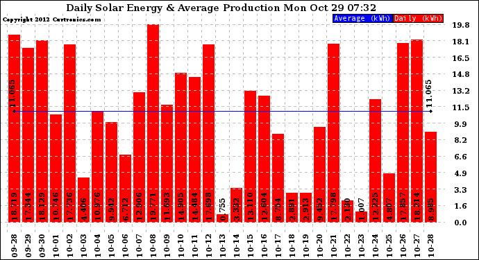 Solar PV/Inverter Performance Daily Solar Energy Production