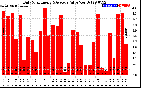 Solar PV/Inverter Performance Daily Solar Energy Production Value