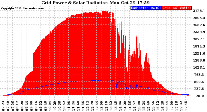 Solar PV/Inverter Performance Grid Power & Solar Radiation