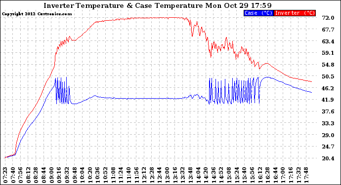 Solar PV/Inverter Performance Inverter Operating Temperature