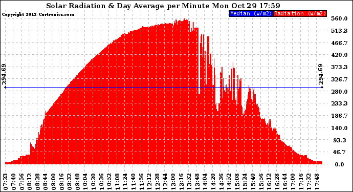 Solar PV/Inverter Performance Solar Radiation & Day Average per Minute