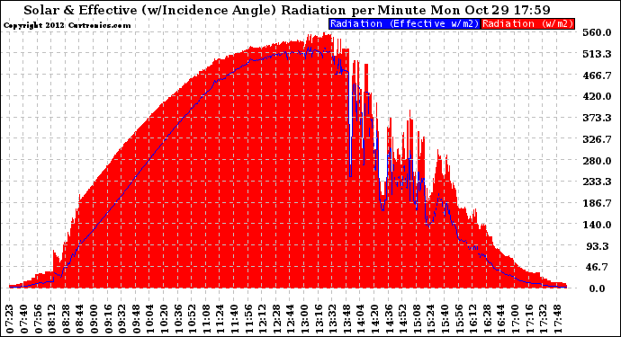 Solar PV/Inverter Performance Solar Radiation & Effective Solar Radiation per Minute