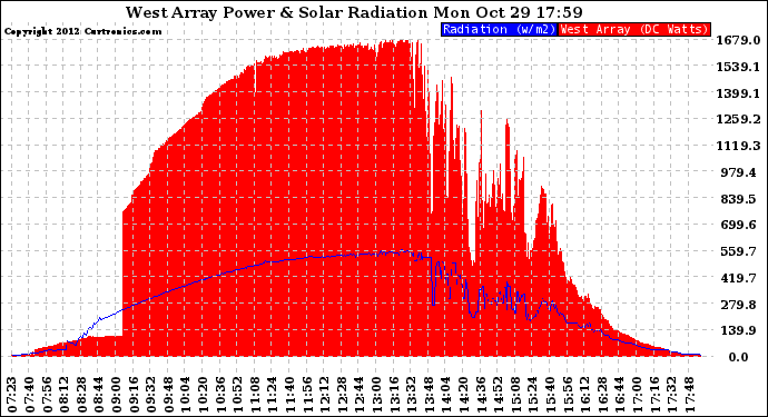 Solar PV/Inverter Performance West Array Power Output & Solar Radiation