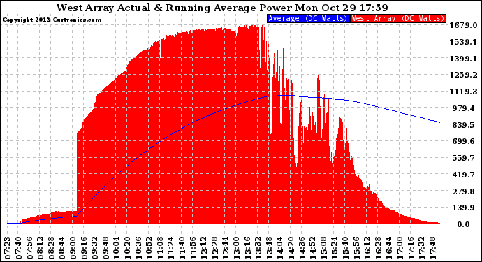 Solar PV/Inverter Performance West Array Actual & Running Average Power Output