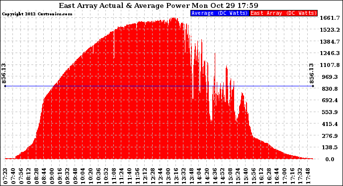 Solar PV/Inverter Performance East Array Actual & Average Power Output