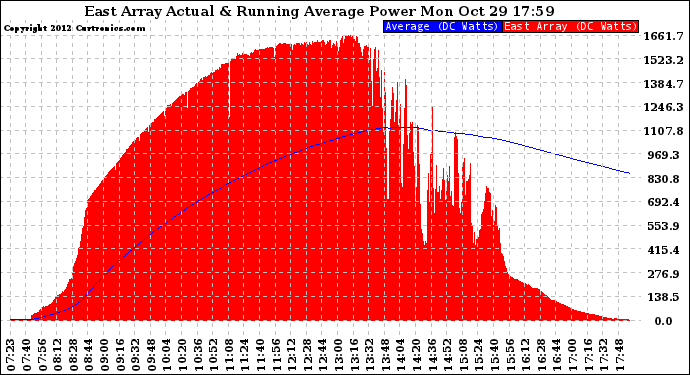 Solar PV/Inverter Performance East Array Actual & Running Average Power Output