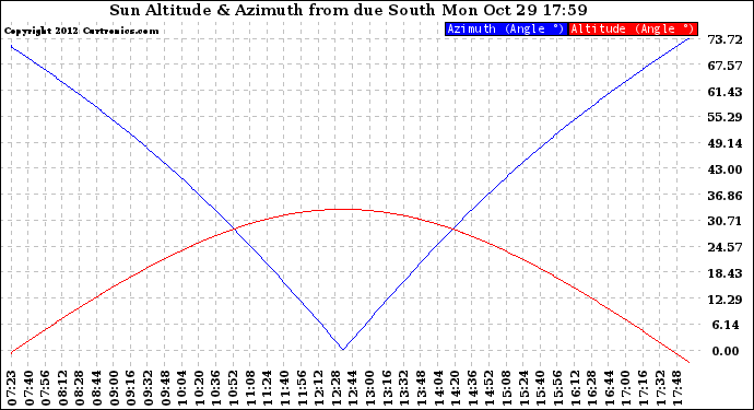 Solar PV/Inverter Performance Sun Altitude Angle & Azimuth Angle