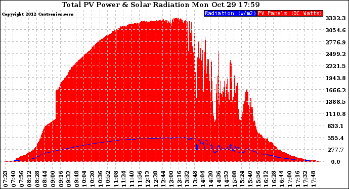 Solar PV/Inverter Performance Total PV Panel Power Output & Solar Radiation