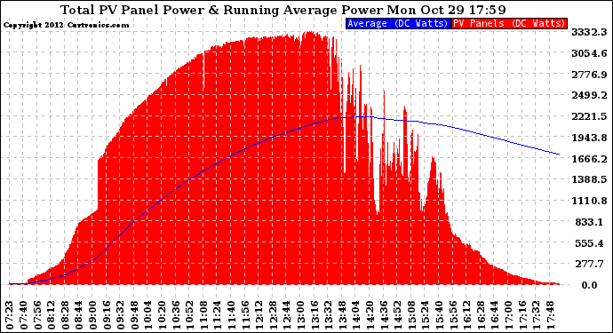 Solar PV/Inverter Performance Total PV Panel & Running Average Power Output