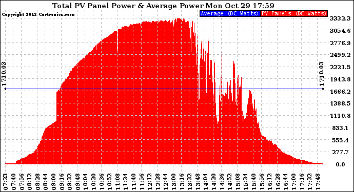 Solar PV/Inverter Performance Total PV Panel Power Output