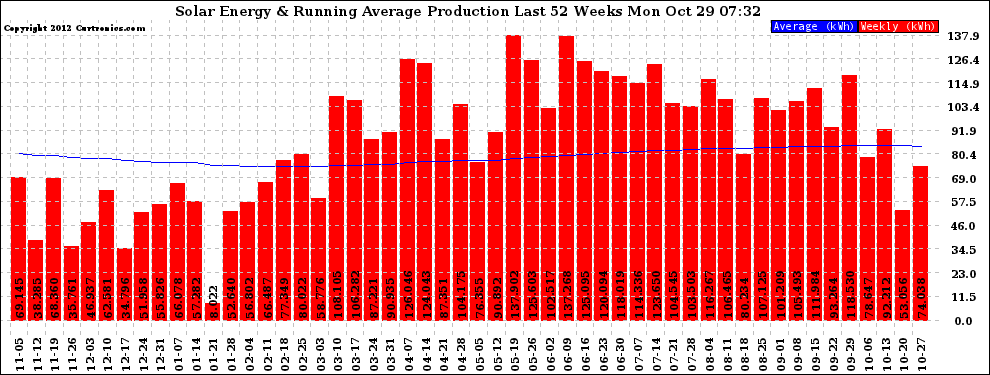 Solar PV/Inverter Performance Weekly Solar Energy Production Running Average Last 52 Weeks