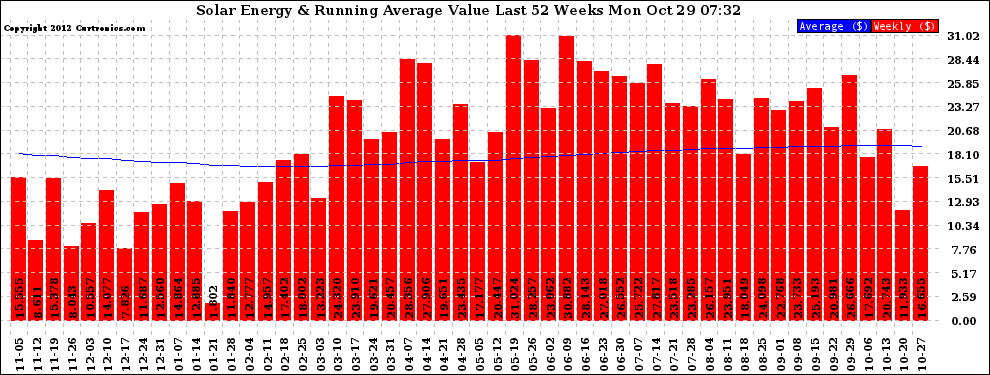 Solar PV/Inverter Performance Weekly Solar Energy Production Value Running Average Last 52 Weeks