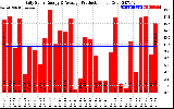 Solar PV/Inverter Performance Daily Solar Energy Production