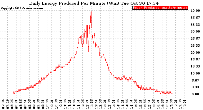 Solar PV/Inverter Performance Daily Energy Production Per Minute