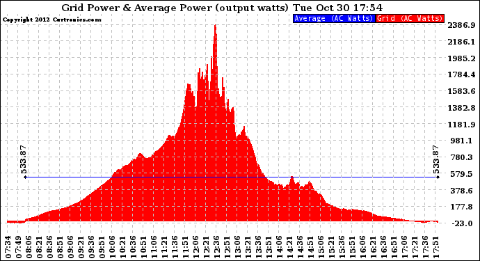 Solar PV/Inverter Performance Inverter Power Output