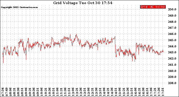 Solar PV/Inverter Performance Grid Voltage