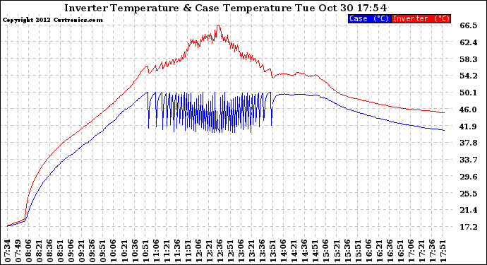 Solar PV/Inverter Performance Inverter Operating Temperature