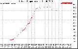 Solar PV/Inverter Performance Outdoor Temperature