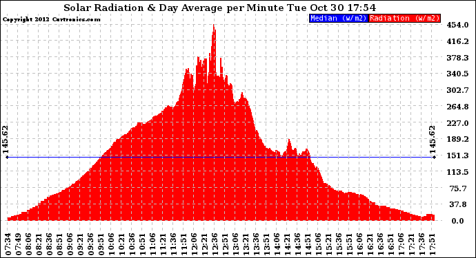 Solar PV/Inverter Performance Solar Radiation & Day Average per Minute