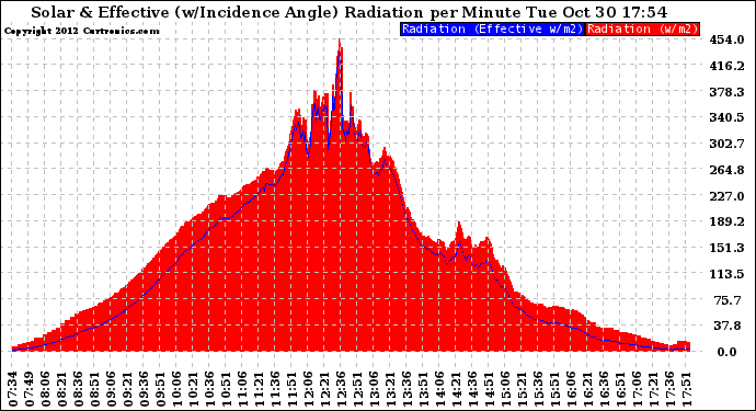 Solar PV/Inverter Performance Solar Radiation & Effective Solar Radiation per Minute