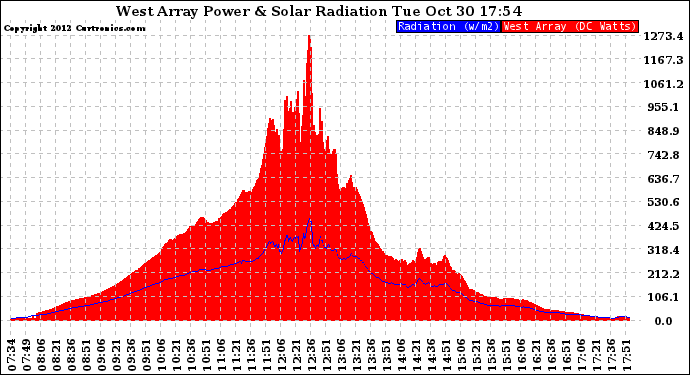 Solar PV/Inverter Performance West Array Power Output & Solar Radiation