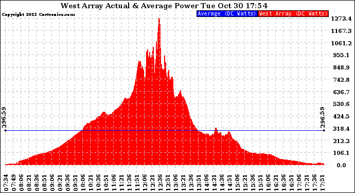 Solar PV/Inverter Performance West Array Actual & Average Power Output