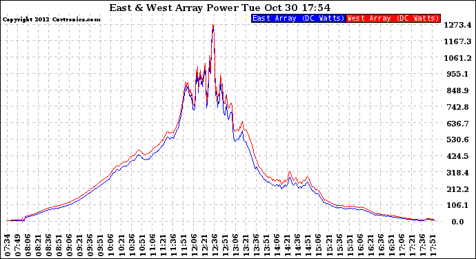 Solar PV/Inverter Performance Photovoltaic Panel Power Output