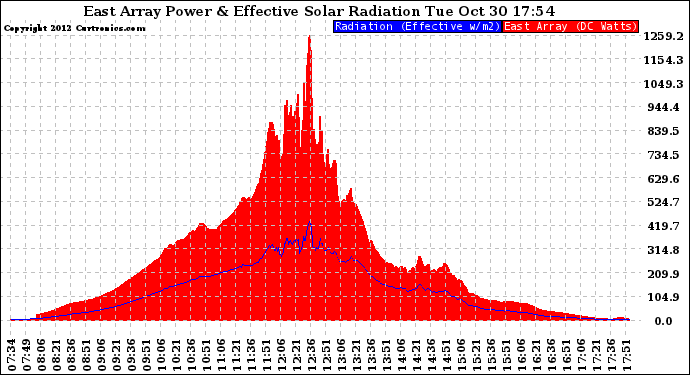 Solar PV/Inverter Performance East Array Power Output & Effective Solar Radiation