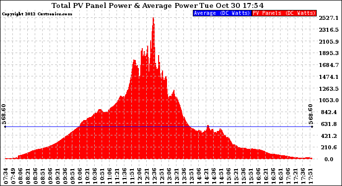 Solar PV/Inverter Performance Total PV Panel Power Output