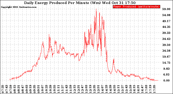 Solar PV/Inverter Performance Daily Energy Production Per Minute