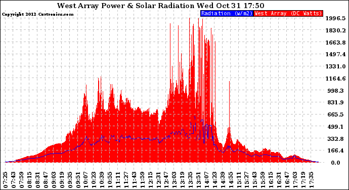 Solar PV/Inverter Performance West Array Power Output & Solar Radiation