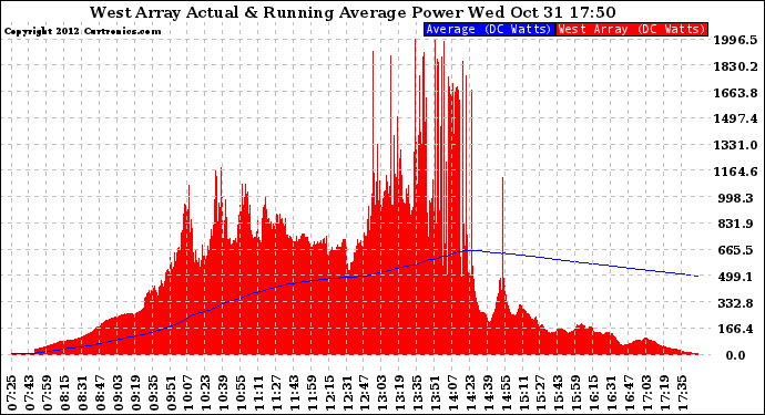 Solar PV/Inverter Performance West Array Actual & Running Average Power Output