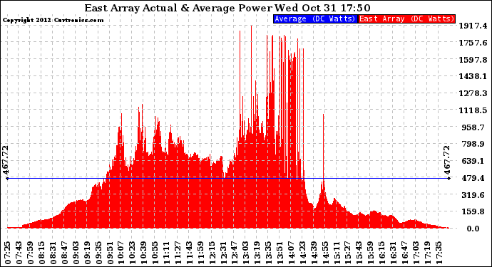 Solar PV/Inverter Performance East Array Actual & Average Power Output