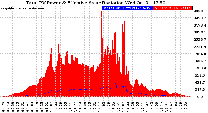 Solar PV/Inverter Performance Total PV Panel Power Output & Effective Solar Radiation