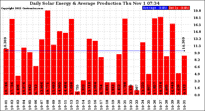 Solar PV/Inverter Performance Daily Solar Energy Production