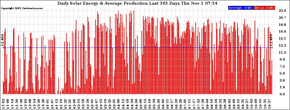 Solar PV/Inverter Performance Daily Solar Energy Production Last 365 Days