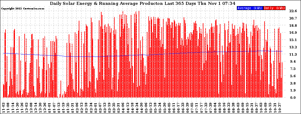 Solar PV/Inverter Performance Daily Solar Energy Production Running Average Last 365 Days