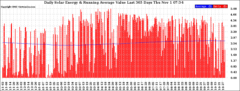 Solar PV/Inverter Performance Daily Solar Energy Production Value Running Average Last 365 Days