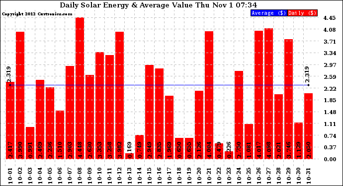 Solar PV/Inverter Performance Daily Solar Energy Production Value