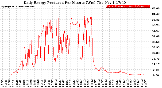 Solar PV/Inverter Performance Daily Energy Production Per Minute